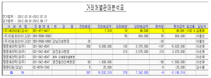 거래처별판매분석표
