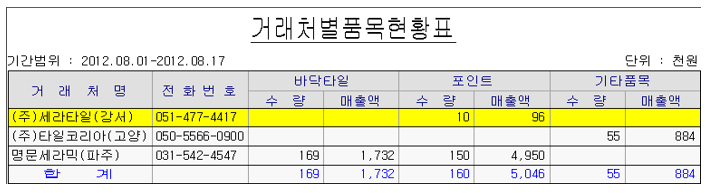 거래처별품목현황표