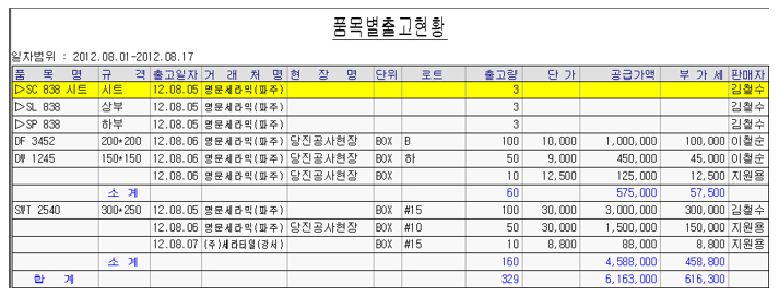 품목별 출고현황