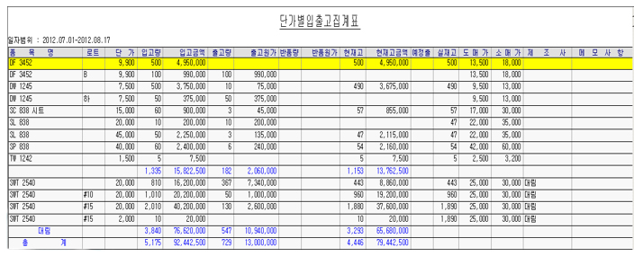 단가별 입출고집계표