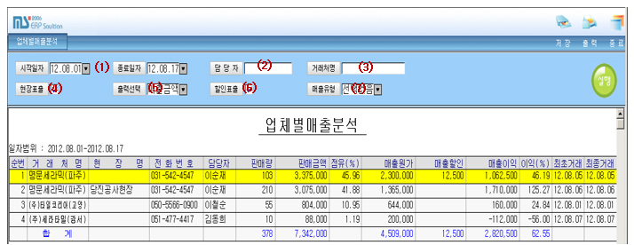 업체별 매출분석