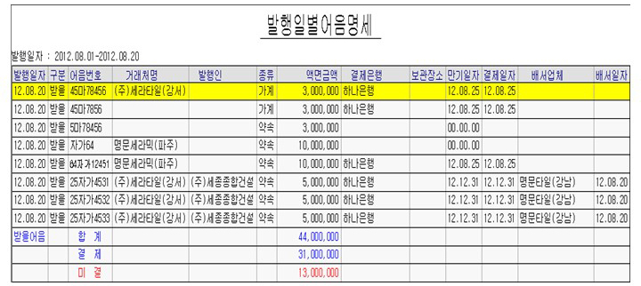 발행일별 어음명세 및 만기일별 어음명세