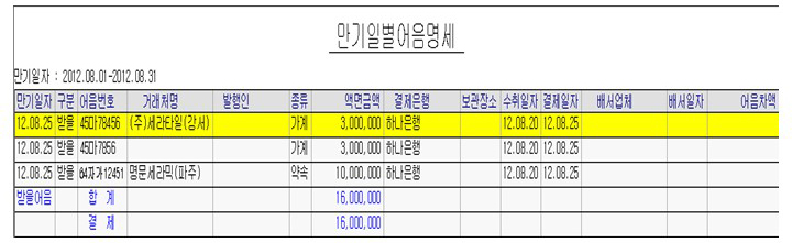 발행일별 어음명세 및 만기일별 어음명세